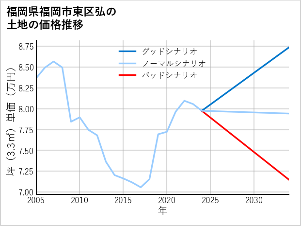 福岡県福岡市東区弘の土地価格推移