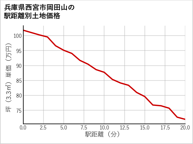 兵庫県西宮市岡田山の徒歩距離別の土地坪単価