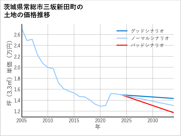 茨城県常総市三坂新田町の土地価格推移