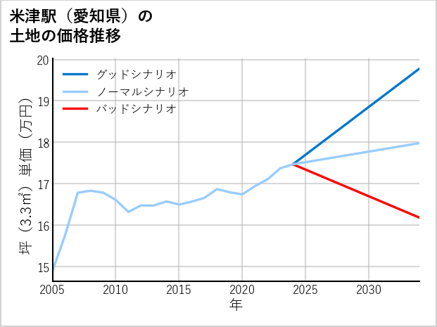 米津駅（愛知県）の土地価格推移