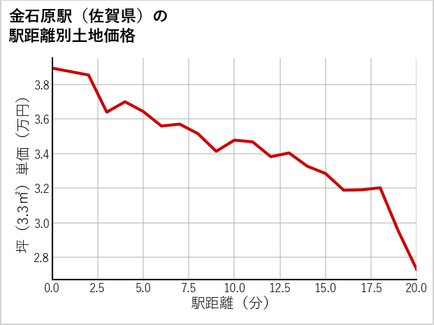 金石原駅（佐賀県）の徒歩距離別の土地坪単価