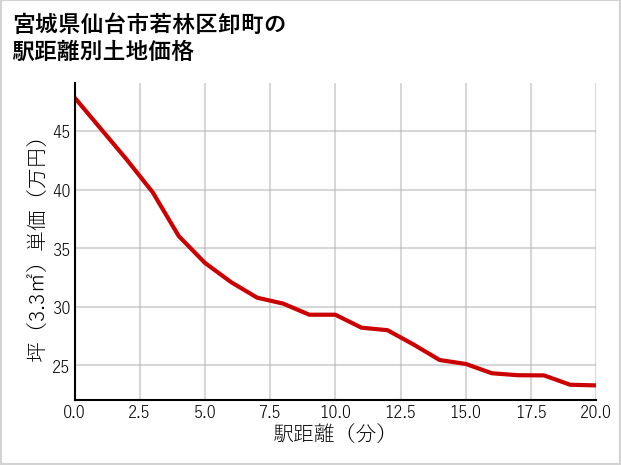 宮城県仙台市若林区卸町の徒歩距離別の土地坪単価