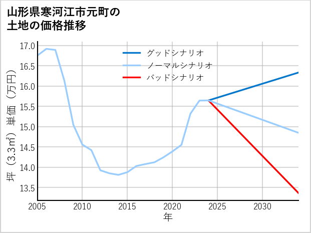 山形県寒河江市元町の土地価格推移