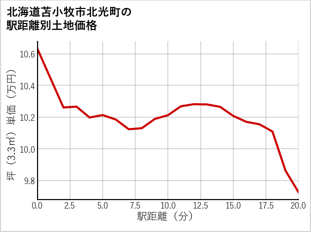 北海道苫小牧市北光町の徒歩距離別の土地坪単価