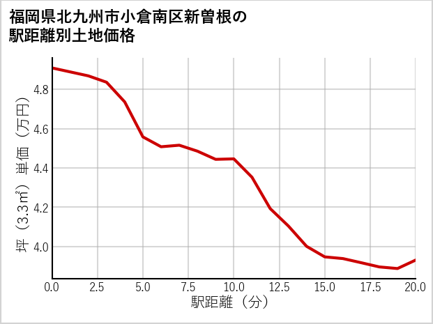 福岡県北九州市小倉南区新曽根の徒歩距離別の土地坪単価