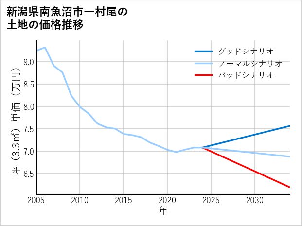新潟県南魚沼市一村尾の土地価格推移