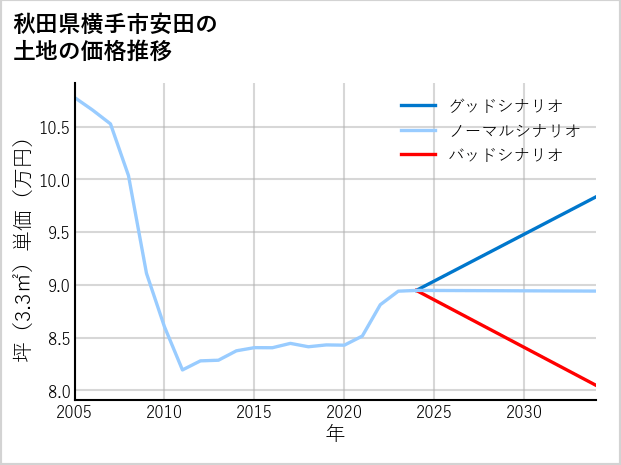 秋田県横手市安田の土地価格推移