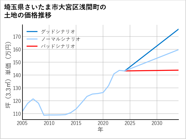 埼玉県さいたま市大宮区浅間町の土地価格推移