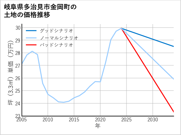 岐阜県多治見市金岡町の土地価格推移