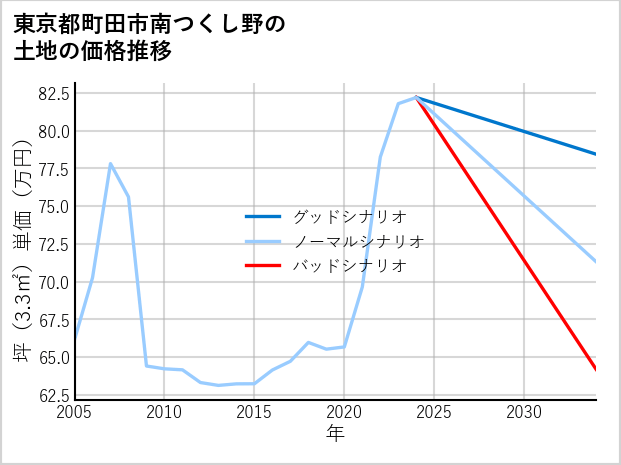 東京都町田市南つくし野の土地価格推移