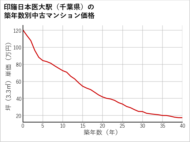 印旛日本医大駅（千葉県）の築年数別の中古マンション坪単価
