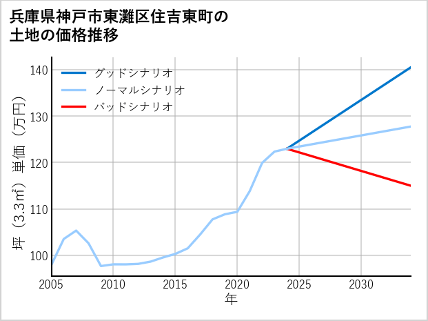 兵庫県神戸市東灘区住吉東町の土地価格推移