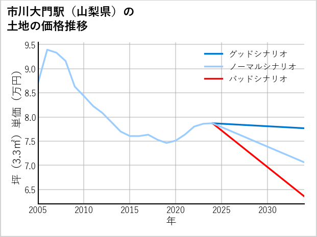 市川大門駅（山梨県）の土地価格推移