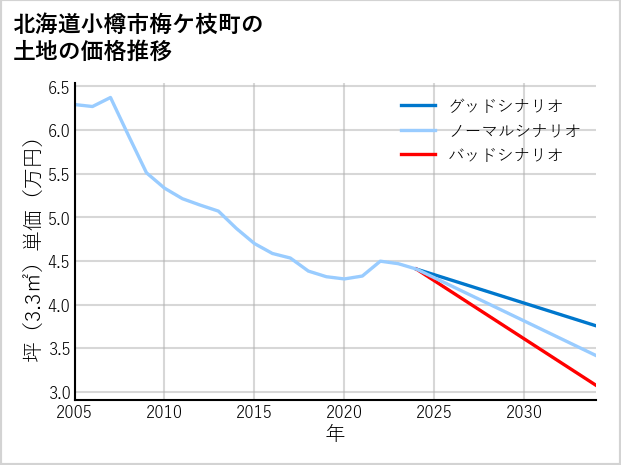 北海道小樽市梅ケ枝町の土地価格推移