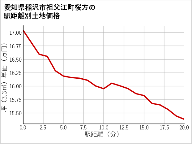愛知県稲沢市祖父江町桜方の徒歩距離別の土地坪単価