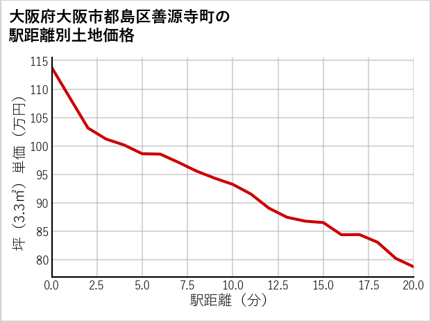 大阪府大阪市都島区善源寺町の徒歩距離別の土地坪単価
