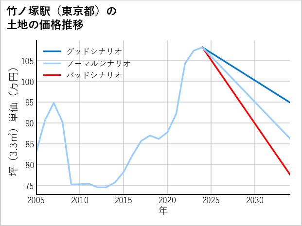 竹ノ塚駅（東京都）の土地価格推移