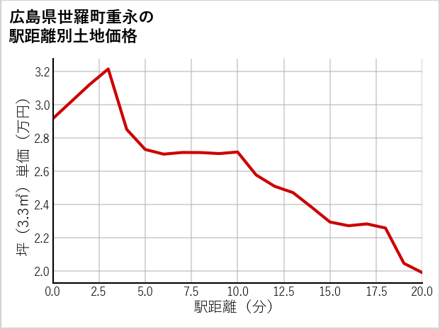 広島県世羅町重永の徒歩距離別の土地坪単価