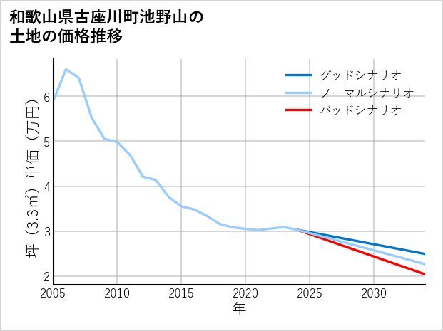 和歌山県古座川町池野山の土地価格推移