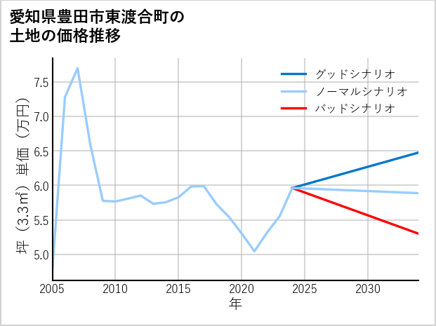 愛知県豊田市東渡合町の土地価格推移