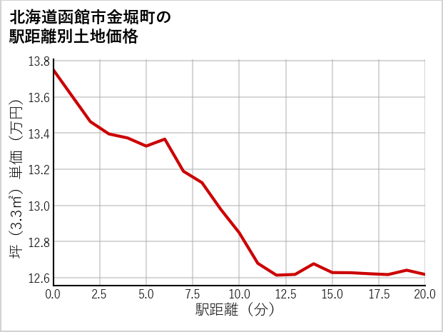 北海道函館市金堀町の徒歩距離別の土地坪単価
