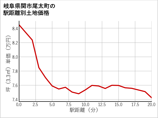 岐阜県関市尾太町の徒歩距離別の土地坪単価