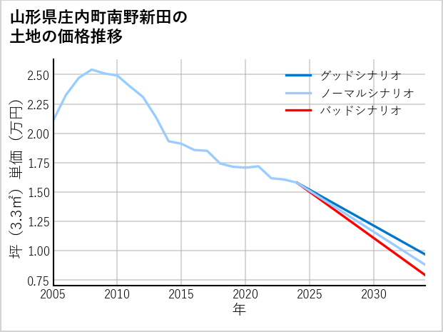 山形県庄内町南野新田の土地価格推移