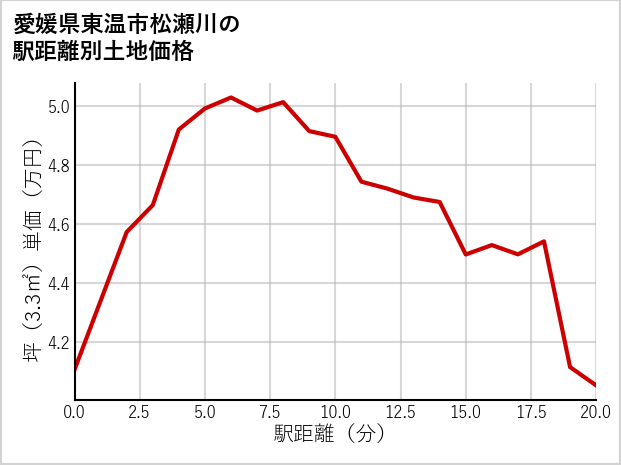 愛媛県東温市松瀬川の徒歩距離別の土地坪単価