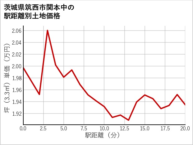 茨城県筑西市関本中の徒歩距離別の土地坪単価