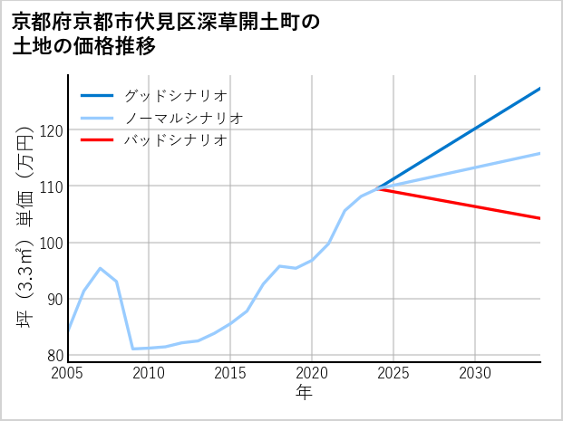 京都府京都市伏見区深草開土町の土地価格推移