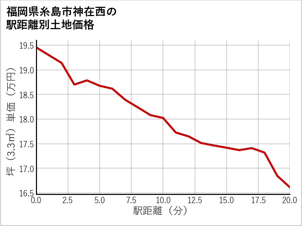 福岡県糸島市神在西の徒歩距離別の土地坪単価