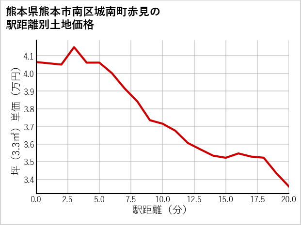 熊本県熊本市南区城南町赤見の徒歩距離別の土地坪単価