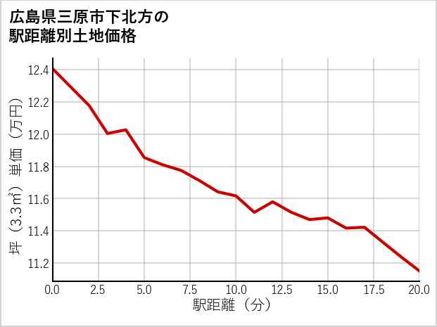 広島県三原市下北方の徒歩距離別の土地坪単価