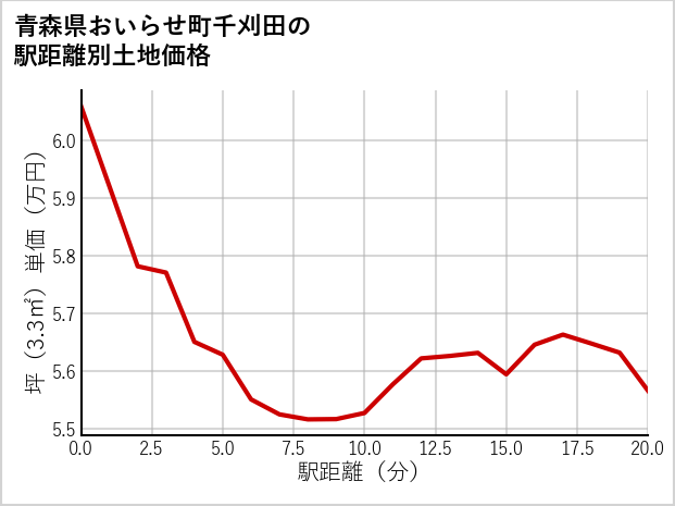 青森県おいらせ町千刈田の徒歩距離別の土地坪単価
