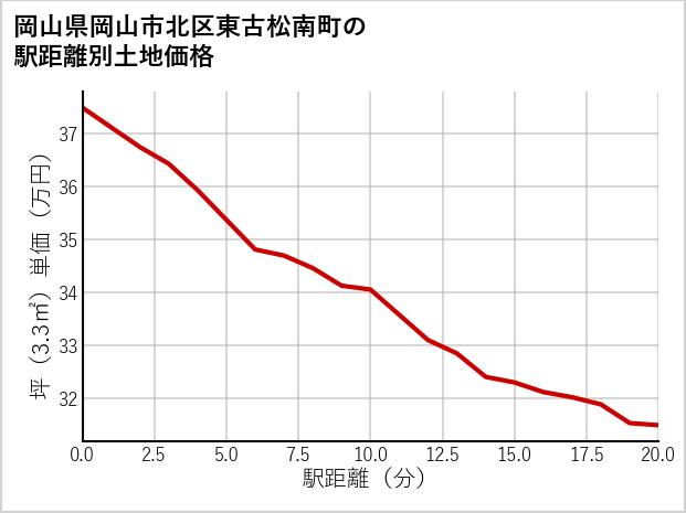 岡山県岡山市北区東古松南町の徒歩距離別の土地坪単価