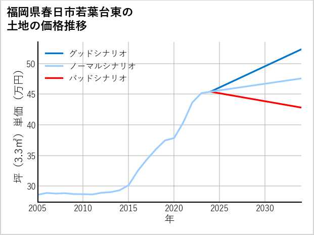福岡県春日市若葉台東の土地価格推移