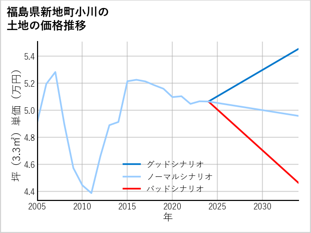 福島県新地町小川の土地価格推移
