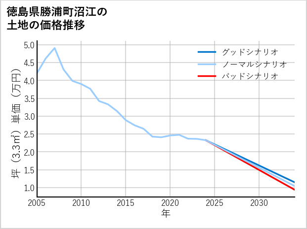 徳島県勝浦町沼江の土地価格推移
