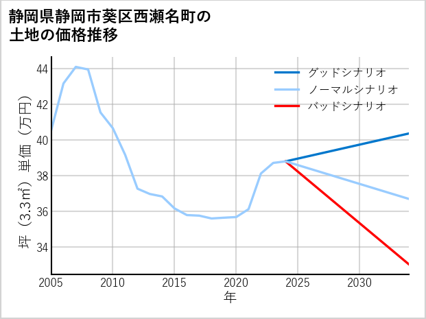 静岡県静岡市葵区西瀬名町の土地価格推移