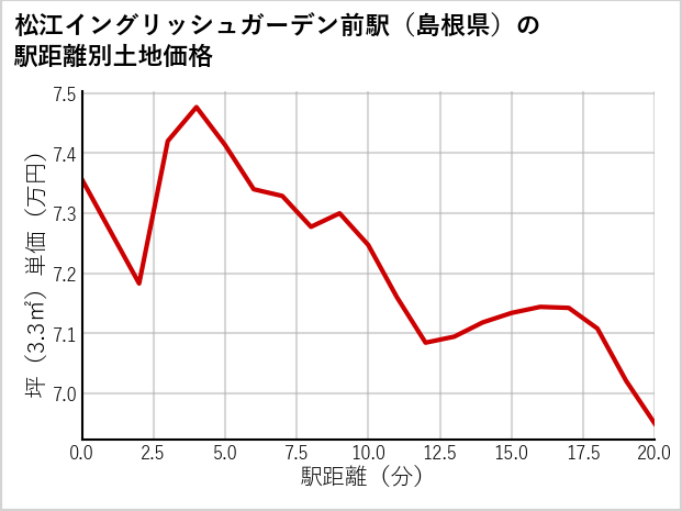 松江イングリッシュガーデン前駅（島根県）の徒歩距離別の土地坪単価