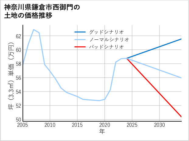 神奈川県鎌倉市西御門の土地価格推移