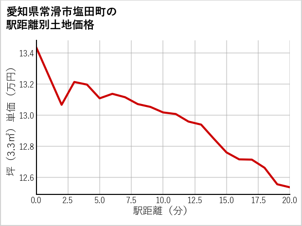 愛知県常滑市塩田町の徒歩距離別の土地坪単価