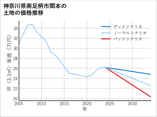 神奈川県南足柄市関本の土地価格推移