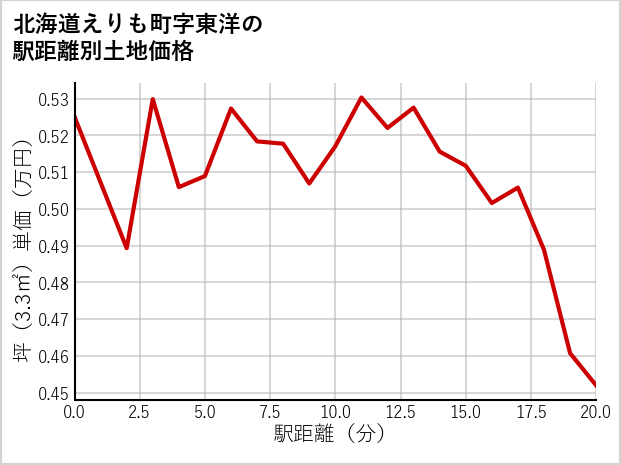 北海道えりも町東洋の徒歩距離別の土地坪単価