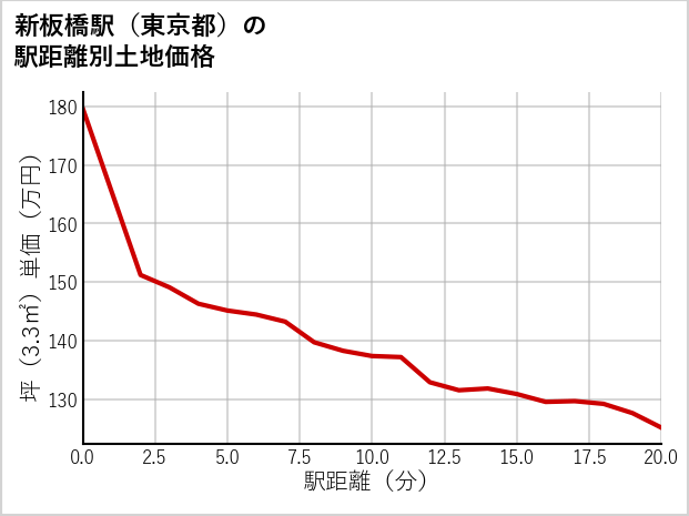 新板橋駅（東京都）の徒歩距離別の土地坪単価