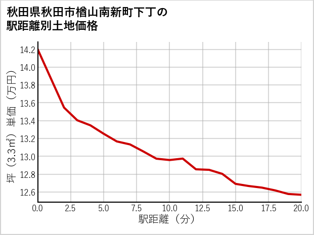 秋田県秋田市楢山南新町下丁の徒歩距離別の土地坪単価