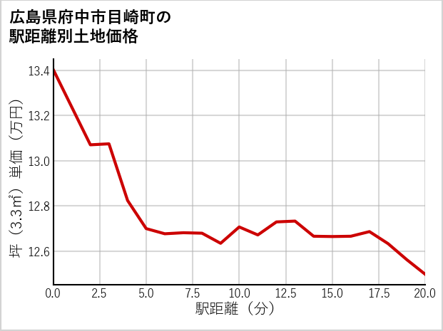 広島県府中市目崎町の徒歩距離別の土地坪単価