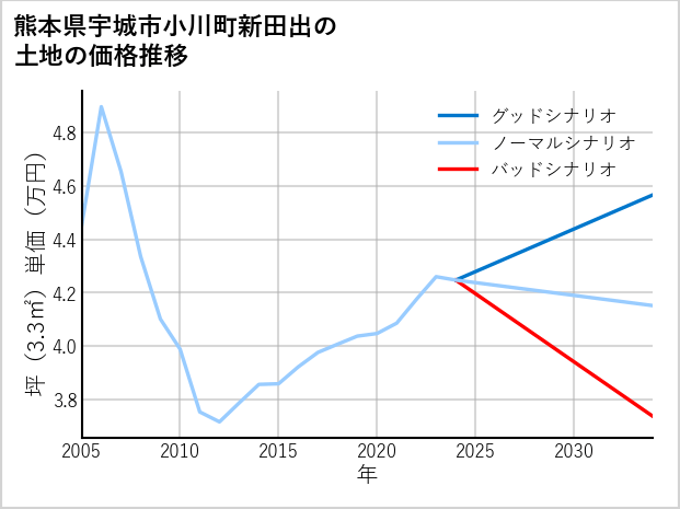 熊本県宇城市小川町新田出の土地価格推移