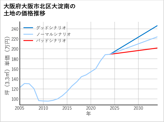 大阪府大阪市北区大淀南の土地価格推移
