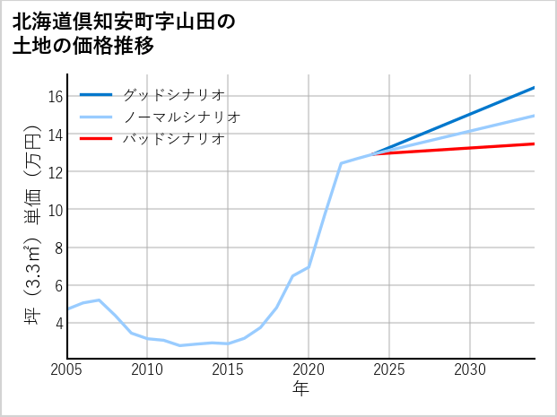 北海道倶知安町山田の土地価格推移